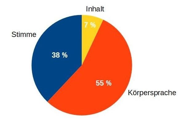 Kommunikation in schwierigen Zeiten