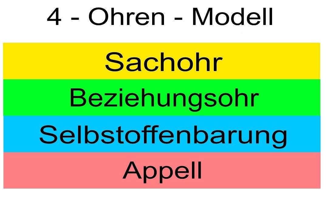 Das Vier-Ohren-Modell von Schulz von Thun – ein Praxisbeispiel